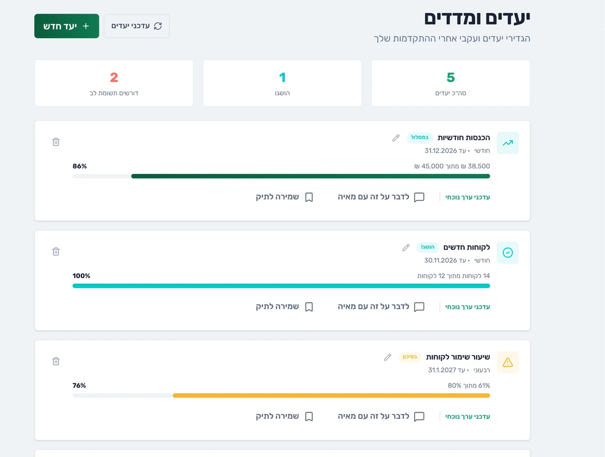מסך היעדים: חמישה יעדים, אחד הושג ושניים דורשים תשומת לב. לכל יעד מוצגים הערך הנוכחי מתוך היעד, התקופה, תאריך היעד ופס התקדמות.